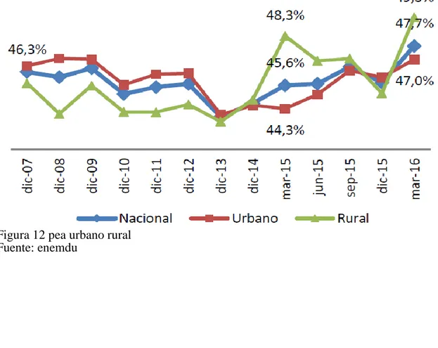 Figura 12 pea urbano rural  Fuente: enemdu 