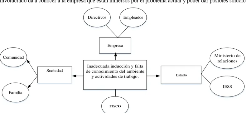 Figura 1 MAPA DE INVOLUCRADOS 