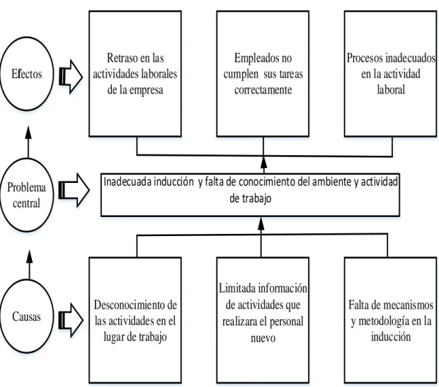 FIGURA 2 ÁRBOL DE PROBLEMAS 