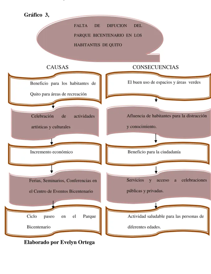 Gráfico  3, 