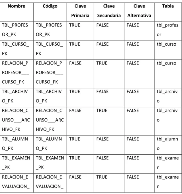 Tabla de Índices 