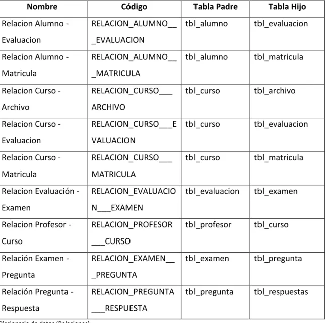 Tabla de Relaciones 