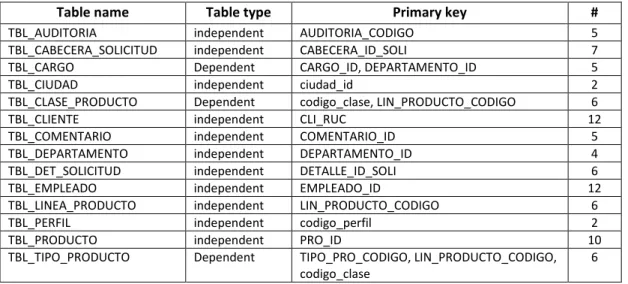 Table name  Table type  Primary key  # 