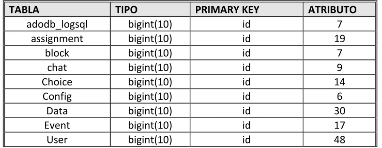 TABLA  TIPO  PRIMARY KEY  ATRIBUTO 