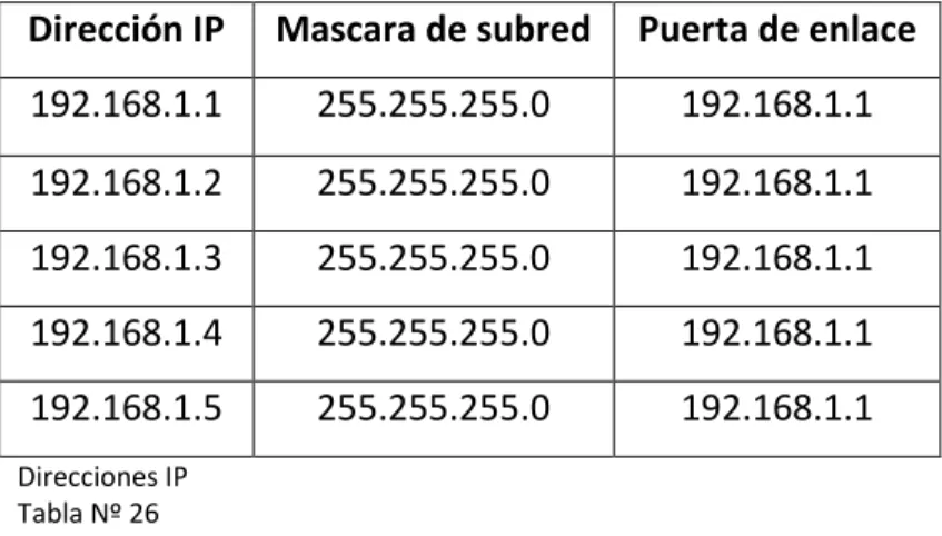 Tabla con los direccionamientos IP para cada uno de los equipos 
