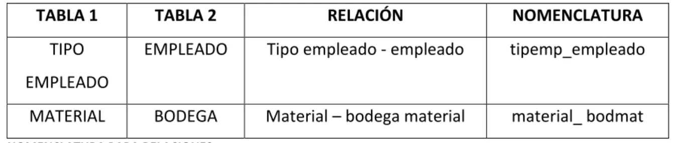 TABLA 1  TABLA 2  RELACIÓN   NOMENCLATURA 