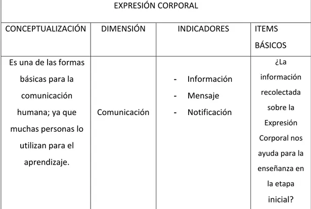 Cuadro Nº 2: Operacionalización de las variables: Expresión Corporal 