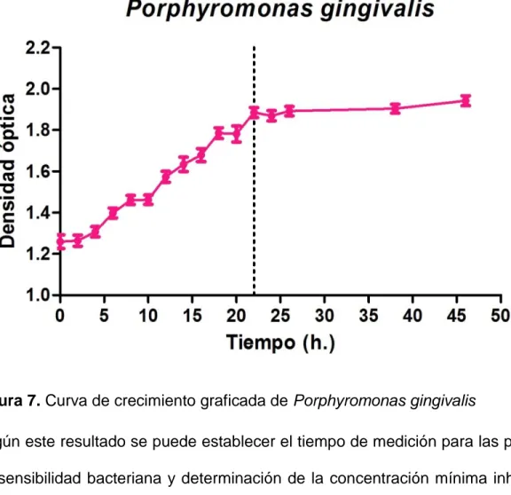 Figura 7. Curva de crecimiento graficada de Porphyromonas gingivalis 