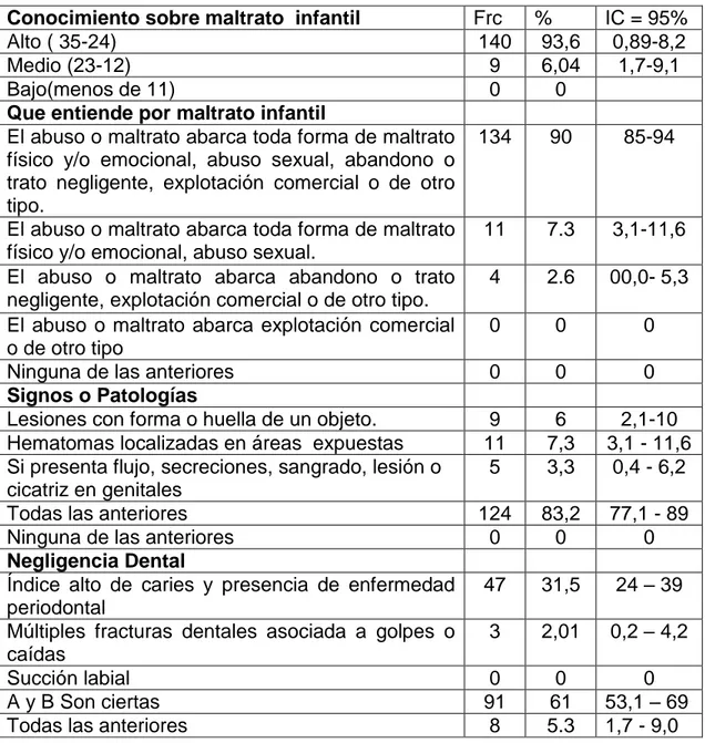 Tabla 3. Nivel de conocimiento de maltrato infantil de los Odontólogos de la  Ciudad de Cartagena 2013 