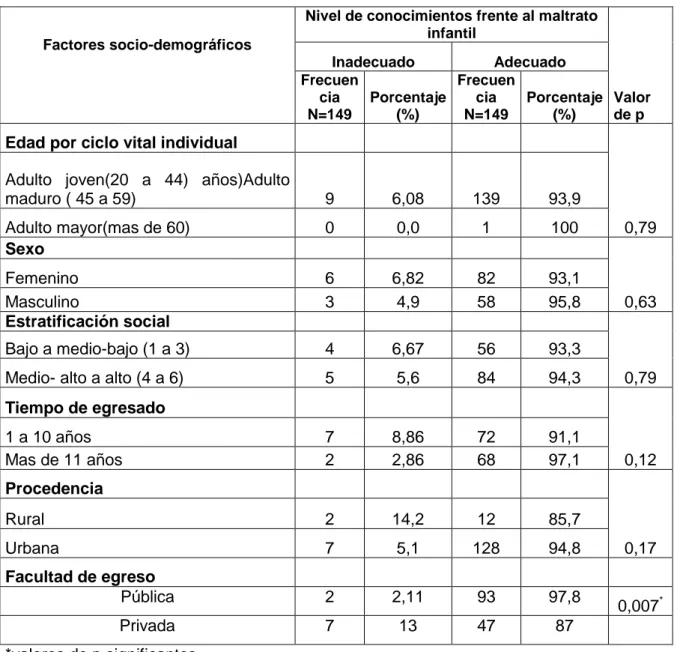 Tabla  8.  Relación  entre  factores  socio-demográficos  y  nivel  de  conocimientos  frente  al  maltrato  infantil  en  Odontólogos  de  la  Ciudad  de  Cartagena 2013 