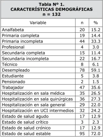 Tabla Nº 1. CARACTERÍSTICAS DEMOGRÁFICAS n = 132 Variable n % Analfabeta 20 15.2 Primaria completa 19 14.4 Primaria incompleta 44 33.3 Profesional 4 3.0 Secundaria completa 15 11.4 Secundaria incompleta 22 16.7 Técnico 8 6.1 Desempleado 78 59.1 Estudiante 