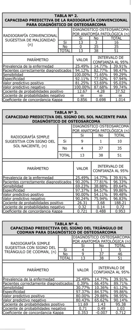 FIGURA N° 1. Distribución por  grupos de edad