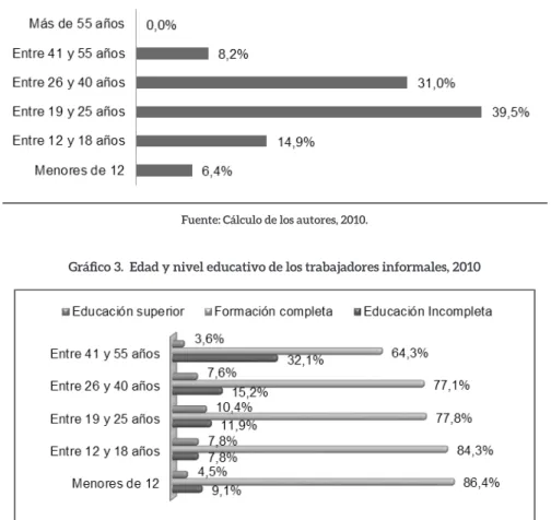 Gráfico 2.  Edad de los trabajadores informales. Zona norte Barranquilla, 2010