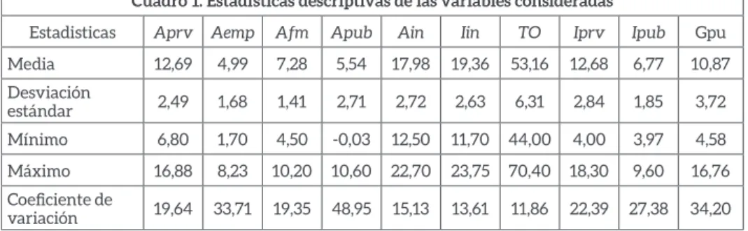 Cuadro 1. Estadísticas descriptivas de las variables consideradas