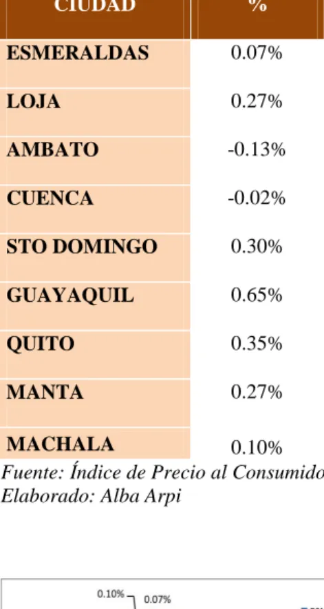 Tabla 4. Inflación por Ciudad CIUDAD  %  ESMERALDAS  0.07%  LOJA  0.27%  AMBATO  -0.13%  CUENCA  -0.02%  STO DOMINGO  0.30%  GUAYAQUIL  0.65%  QUITO  0.35%  MANTA  0.27%  MACHALA  0.10% 