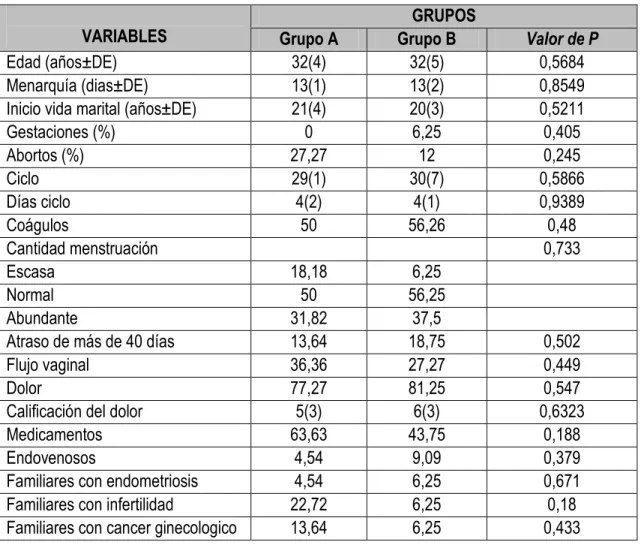 Tabla  1: Resumen de Características Sociodemográficas de los sujetos infértiles del  estudio