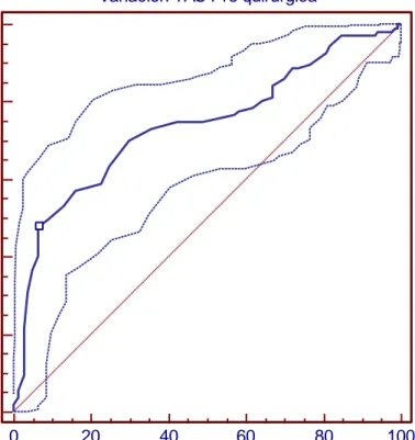 Figura 1. Análisis por curva ROC de la variación de la TAS prequirúrgica para predecir  hipotensión intraquirúrgica 