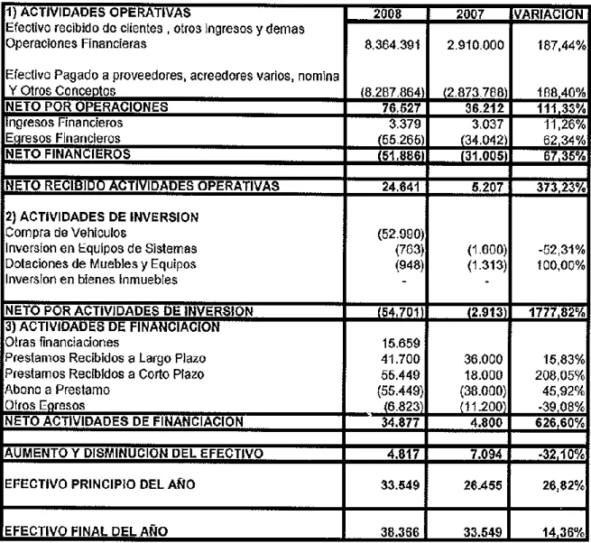 Tabla 3 Estado de flujo de efectivo a Diciembre de 2008. Cifras en Miles de  pesos. 