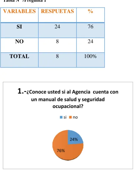 Tabla Nº 7Pregunta 1  VARIABLES   RESPUETAS   %   SI   24  76  NO   8  24  TOTAL   8  100%  Figura Nº 6Pregunta 1 