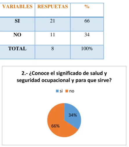 Tabla Nº 8Pregunta 2  VARIABLES   RESPUETAS   %   SI   21  66  NO   11  34  TOTAL   8  100%  Figura Nº 7Pregunta 2 
