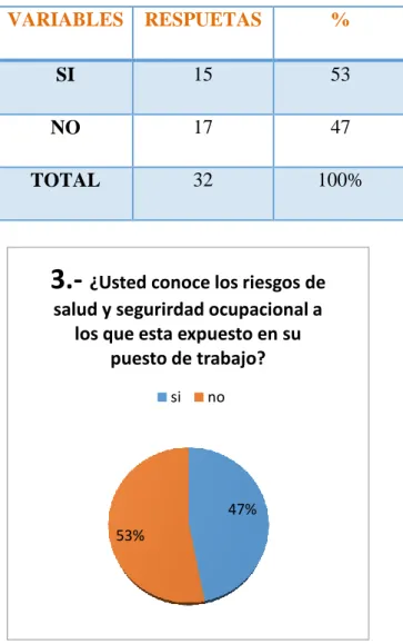 Tabla Nº 9Pregunta 3  VARIABLES   RESPUETAS   %   SI   15  53  NO   17  47  TOTAL   32  100%  Figura Nº 8Pregunta 3 