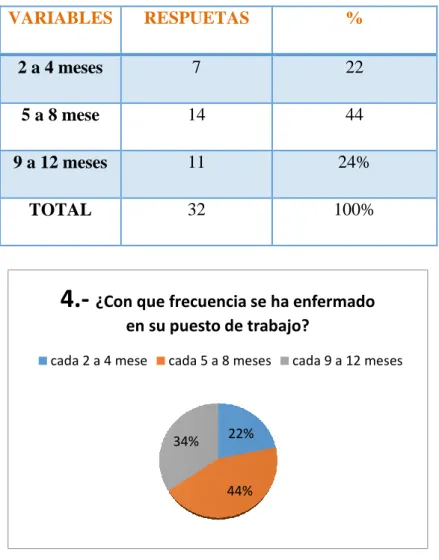 Tabla Nº 10Pregunta 4  VARIABLES   RESPUETAS   %   2 a 4 meses  7  22  5 a 8 mese  14  44  9 a 12 meses  11  24%  TOTAL   32  100%  Figura Nº 9Pregunta 4 