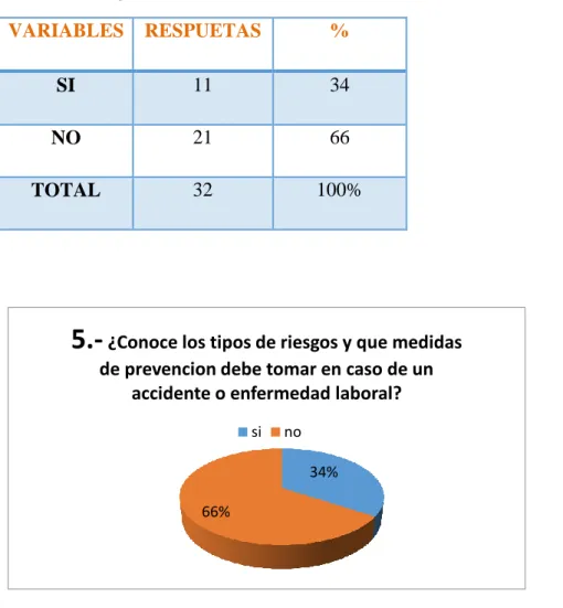 Tabla Nº 11Pregunta 5  VARIABLES   RESPUETAS   %   SI   11  34  NO   21  66  TOTAL   32  100%  Figura Nº 10Pregunta 5 