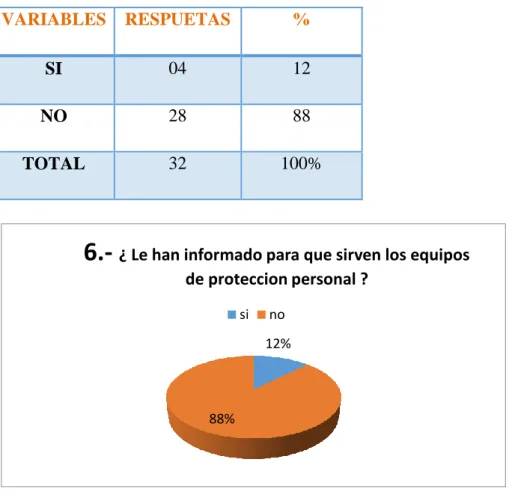 Tabla Nº 12Pregunta 6  VARIABLES   RESPUETAS   %   SI   04  12  NO   28  88  TOTAL   32  100%  Figura Nº 11Pregunta 6 