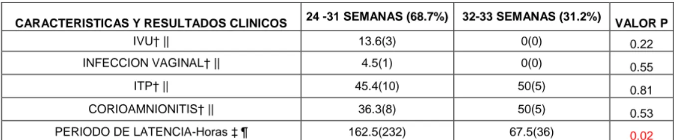 Tabla 3. Características  y  resultados clínicos en las pacientes con Ruptura Prematura de Membranas  Pretérmino (RPMP) según la Edad Gestacional