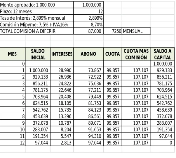 Tabla No.4 Tabla de Amortización 