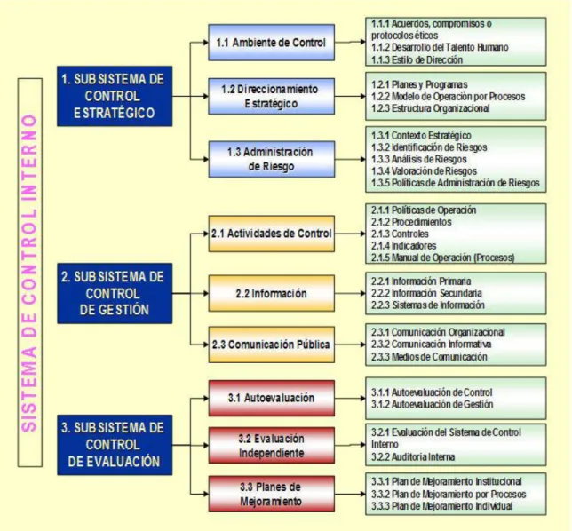 FIGURA 01. MODELO ESTANDAR DE CONTROL INTERNO 