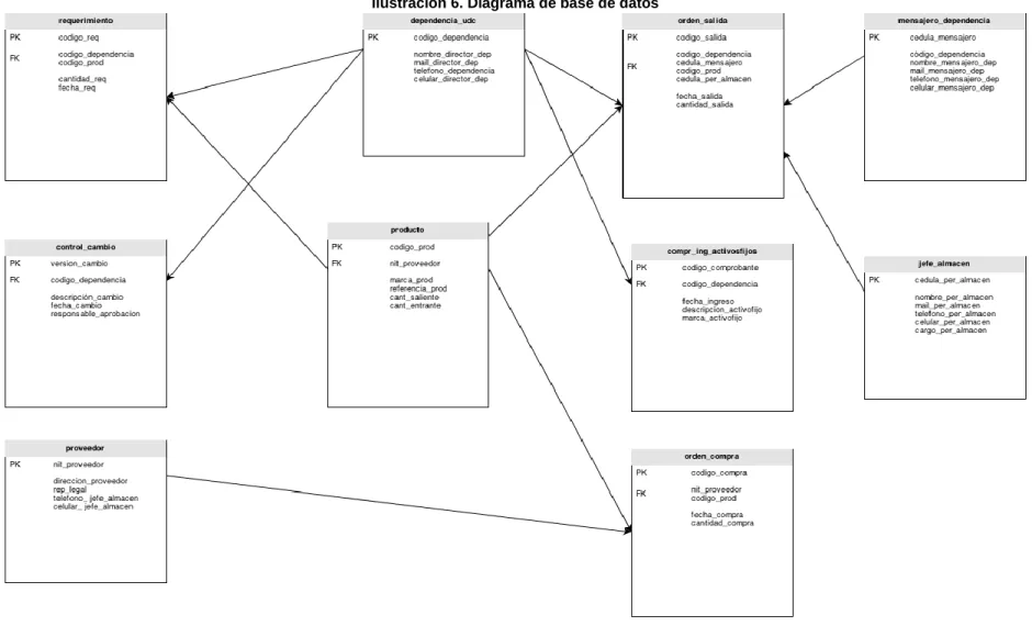 Ilustración 6. Diagrama de base de datos 