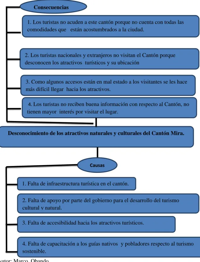 Tabla 3. Árbol de problemas 