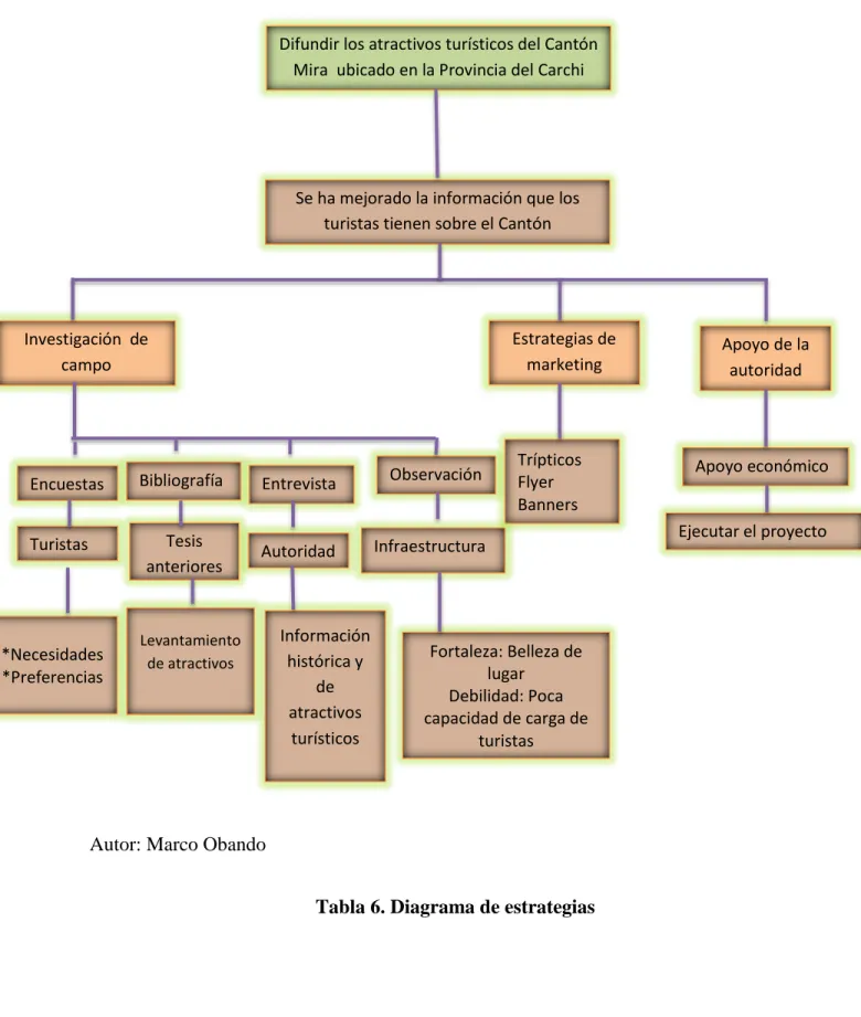 Tabla 6. Diagrama de estrategias  Difundir los atractivos turísticos del Cantón Mira  ubicado en la Provincia del Carchi  