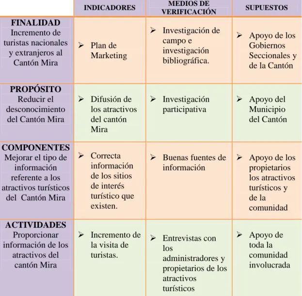 Tabla 7. Matriz de marco lógico 