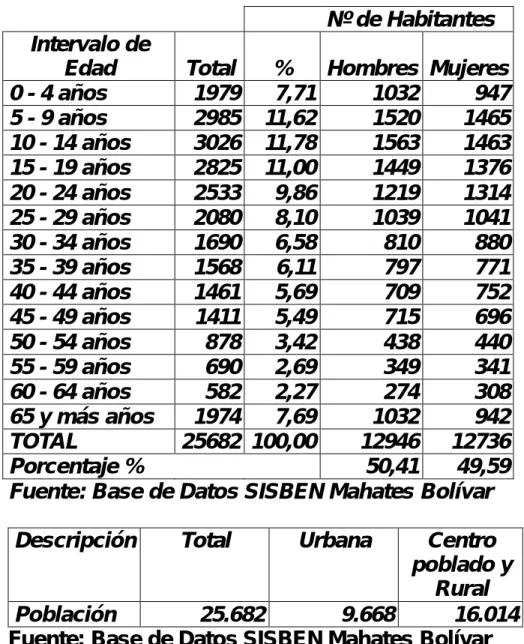 Tabla No. 1 DATOS DE POBLACIÓN POR GRUPOS  DE EDAD, SISBEN 2007. 