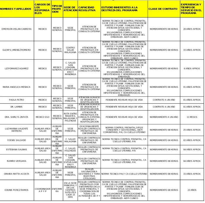 Tabla No. 4: Recurso Humano del Programa 