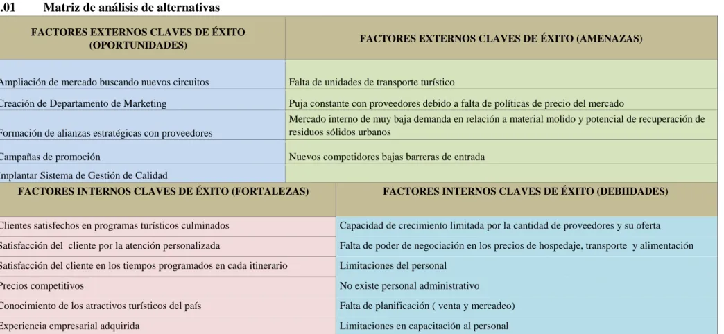 Tabla 2: Matriz de análisis de alternativas - Autor: Roberto Madero  