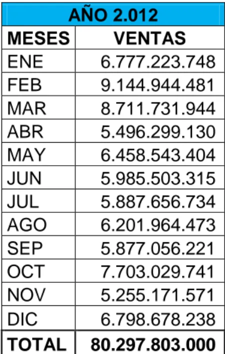 Tabla 3. Ventas de C.I Antillanas S.A, por el  año 2012  AÑO 2.012  MESES  VENTAS  ENE      6.777.223.748   FEB      9.144.944.481   MAR      8.711.731.944   ABR      5.496.299.130   MAY      6.458.543.404   JUN      5.985.503.315   JUL      5.887.656.734 