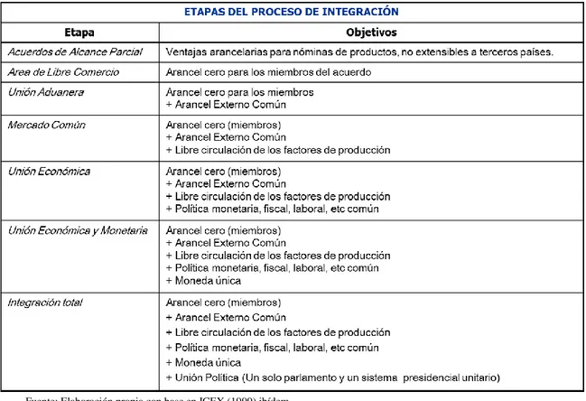 Figura 5. Objetivos de las diferentes etapas del proceso de integración económica 