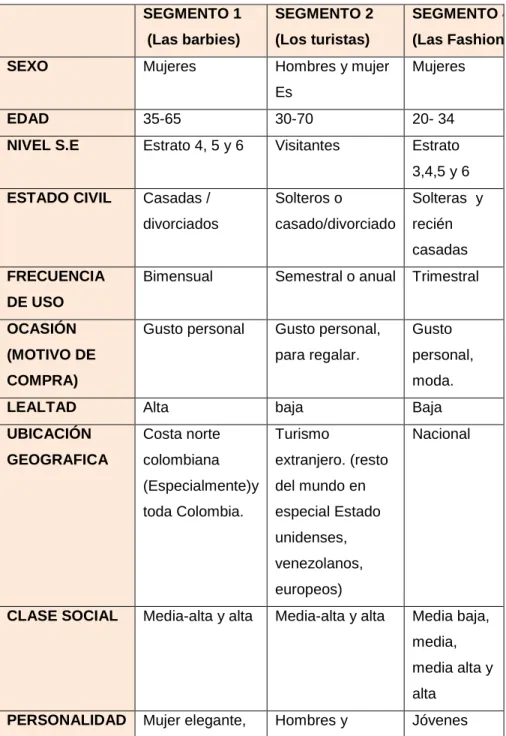 Tabla No 5. Segmentación de mercado Hecho Mío 