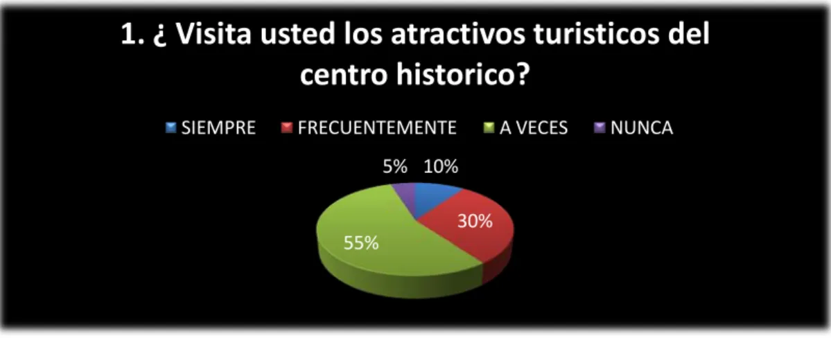 Gráfico 5. 