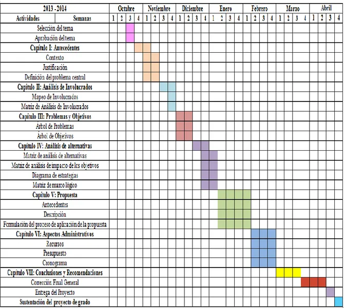 Tabla 13. Cronología 