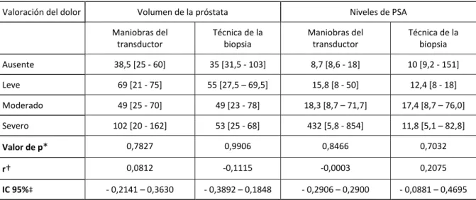 Tabla 3.Comparación de los volúmenes prostáticos y niveles de PSA por categorías  cualitativas de dolor