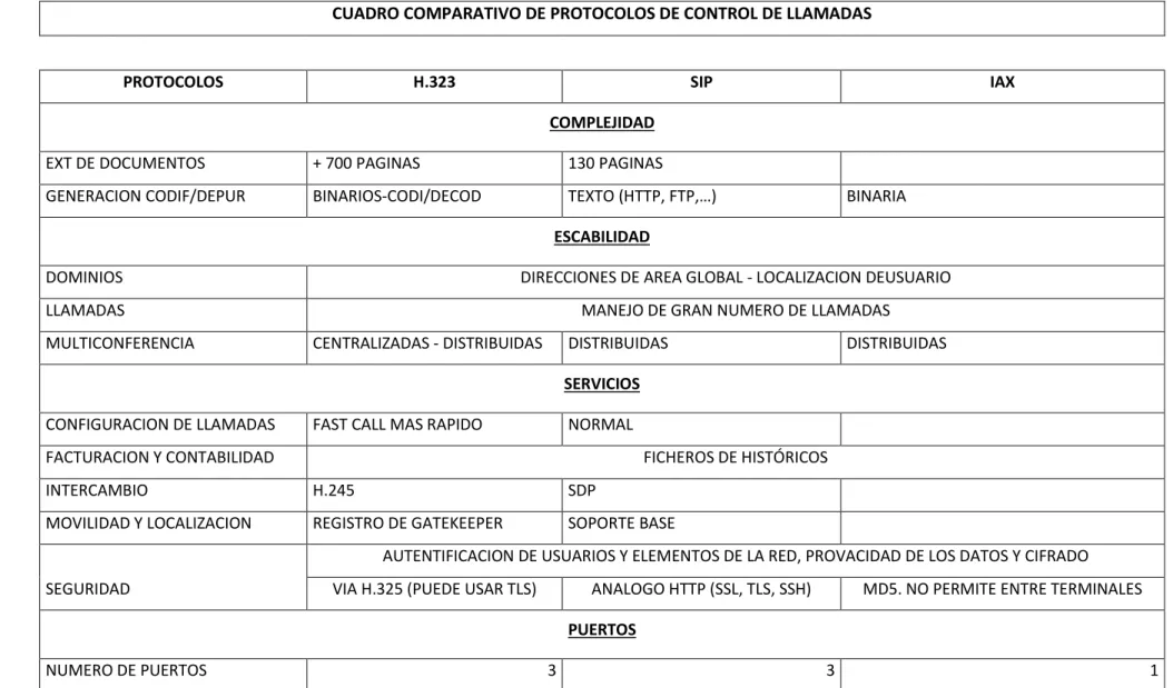 CUADRO COMPARATIVO DE PROTOCOLOS DE CONTROL DE LLAMADAS 