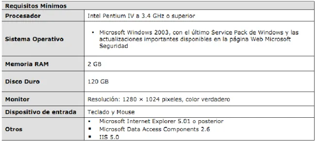 Cuadro de hardware  Tabla 21 