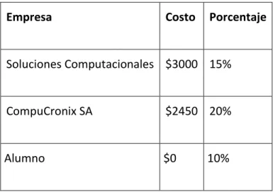 Tabla de garantía 