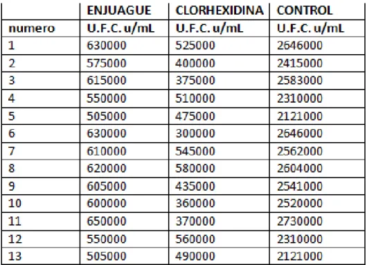 Tabla 4. Resultado UFC Streptococosmutans 