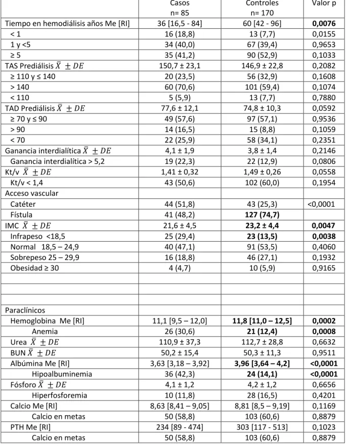 Tabla 2. Características clínicas de los casos y los controles  Casos  n= 85  Controles n= 170  Valor p  Tiempo en hemodiálisis años Me [RI]  36 [16,5 - 84]  60 [42 - 96]  0,0076 