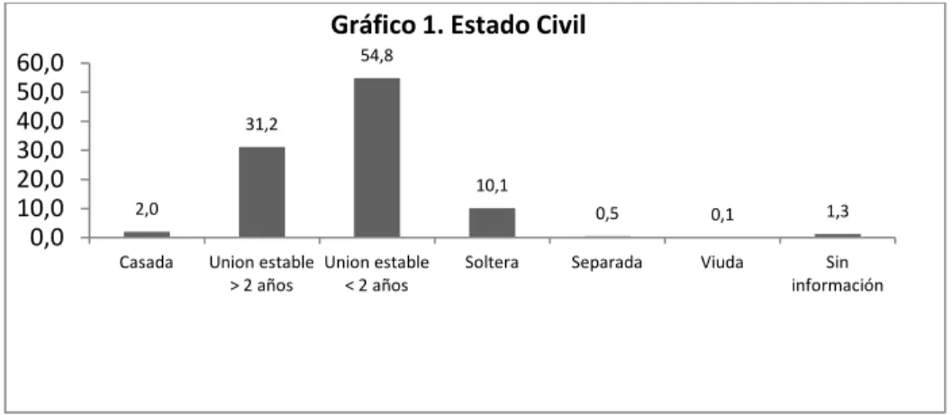 Gráfico 1. Estado Civil 